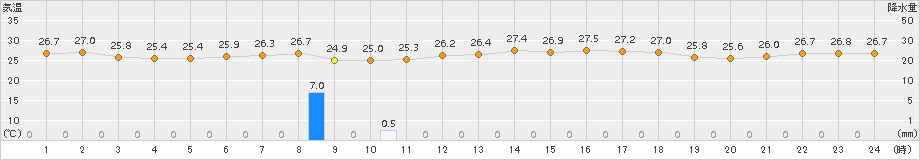 沖永良部(>2015年09月07日)のアメダスグラフ