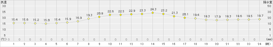 神恵内(>2015年09月08日)のアメダスグラフ