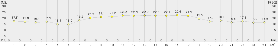 寿都(>2015年09月08日)のアメダスグラフ