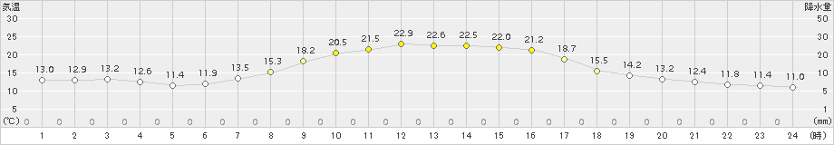 喜茂別(>2015年09月08日)のアメダスグラフ