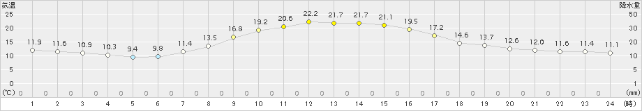 佐呂間(>2015年09月08日)のアメダスグラフ