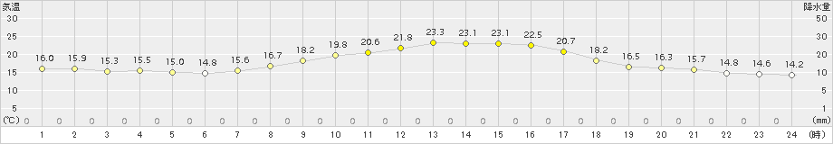 日高(>2015年09月08日)のアメダスグラフ