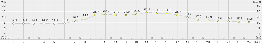 せたな(>2015年09月08日)のアメダスグラフ