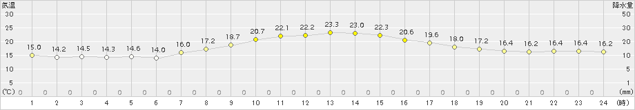 黒石(>2015年09月08日)のアメダスグラフ