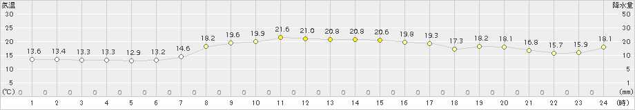 碇ケ関(>2015年09月08日)のアメダスグラフ