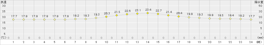 花巻(>2015年09月08日)のアメダスグラフ