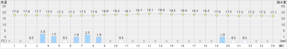 大衡(>2015年09月08日)のアメダスグラフ