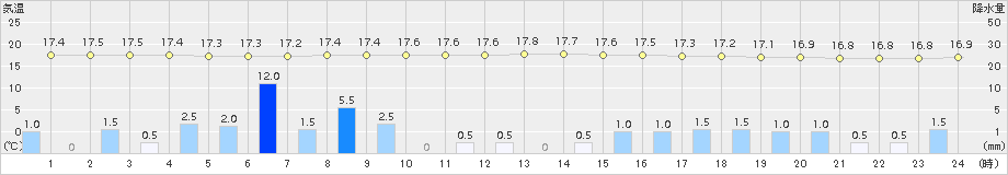 蔵王(>2015年09月08日)のアメダスグラフ