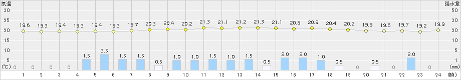 笠間(>2015年09月08日)のアメダスグラフ