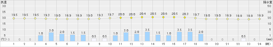 下妻(>2015年09月08日)のアメダスグラフ