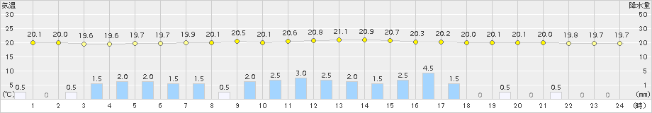 つくば(>2015年09月08日)のアメダスグラフ