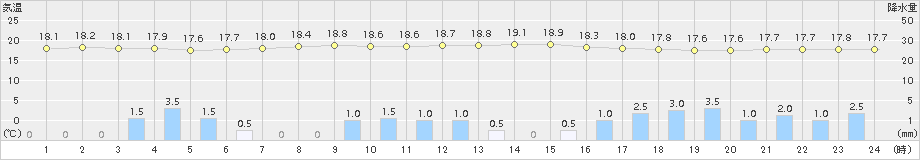 塩谷(>2015年09月08日)のアメダスグラフ