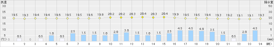 寄居(>2015年09月08日)のアメダスグラフ