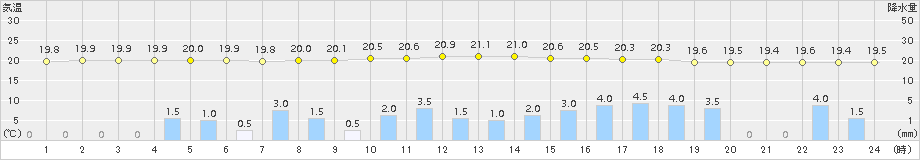 熊谷(>2015年09月08日)のアメダスグラフ