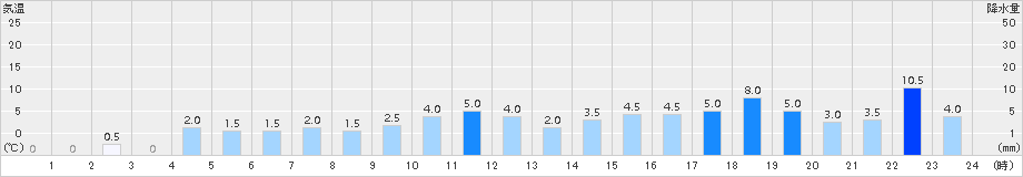 ときがわ(>2015年09月08日)のアメダスグラフ