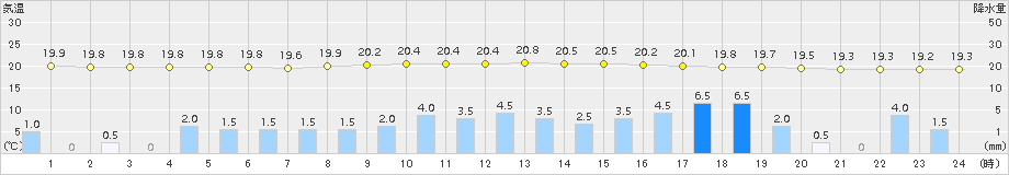 鳩山(>2015年09月08日)のアメダスグラフ