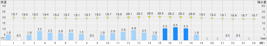 越谷(>2015年09月08日)のアメダスグラフ