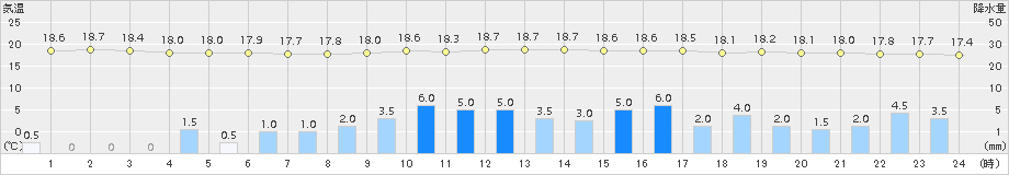 小河内(>2015年09月08日)のアメダスグラフ