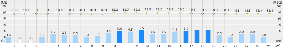 青梅(>2015年09月08日)のアメダスグラフ