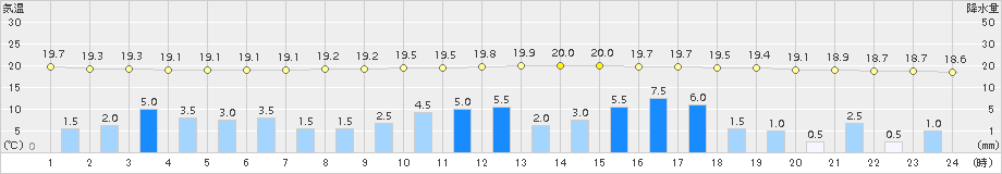 府中(>2015年09月08日)のアメダスグラフ