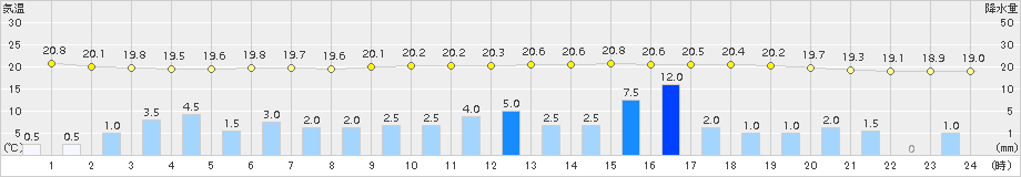 東京(>2015年09月08日)のアメダスグラフ