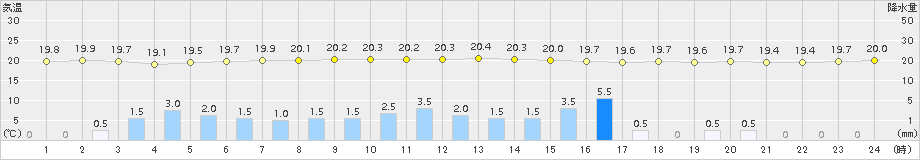 我孫子(>2015年09月08日)のアメダスグラフ