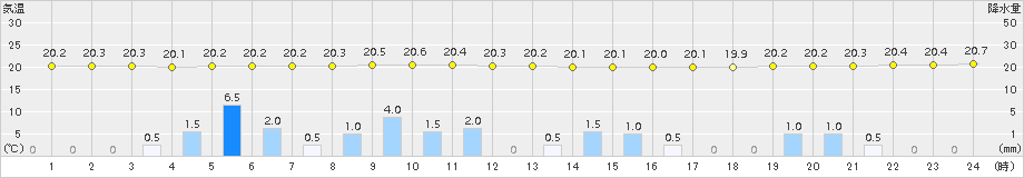 香取(>2015年09月08日)のアメダスグラフ