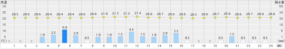 成田(>2015年09月08日)のアメダスグラフ