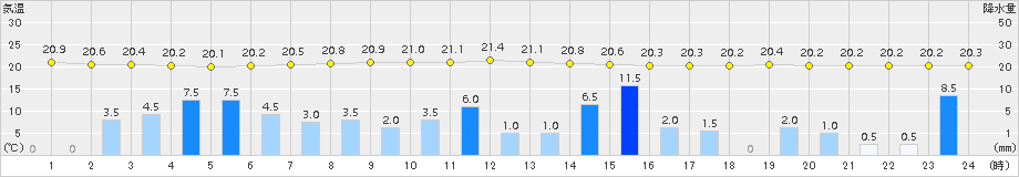 木更津(>2015年09月08日)のアメダスグラフ