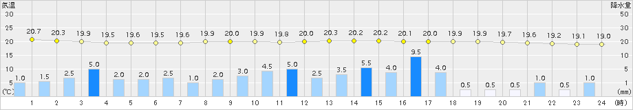 海老名(>2015年09月08日)のアメダスグラフ