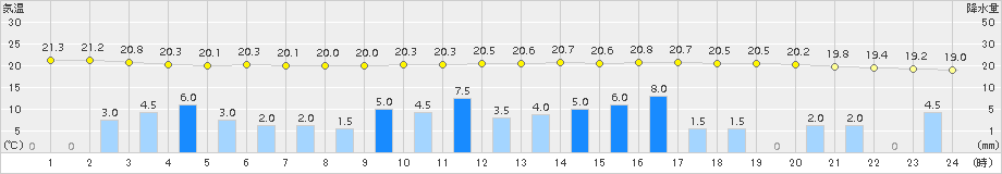 横浜(>2015年09月08日)のアメダスグラフ