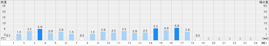 平塚(>2015年09月08日)のアメダスグラフ