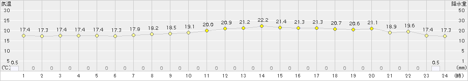 信濃町(>2015年09月08日)のアメダスグラフ