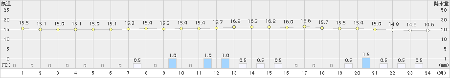 菅平(>2015年09月08日)のアメダスグラフ