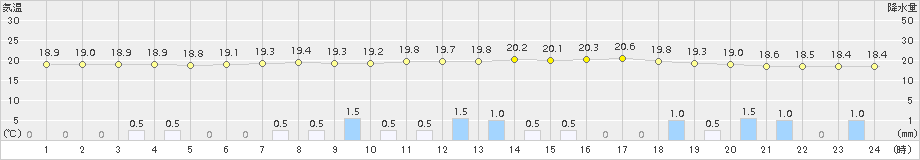 上田(>2015年09月08日)のアメダスグラフ