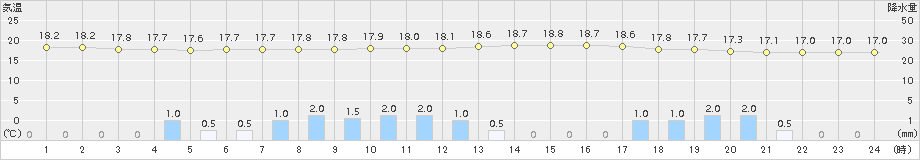 立科(>2015年09月08日)のアメダスグラフ