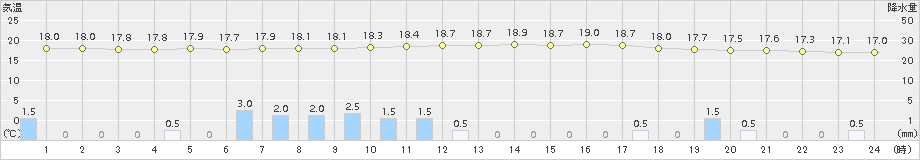 佐久(>2015年09月08日)のアメダスグラフ