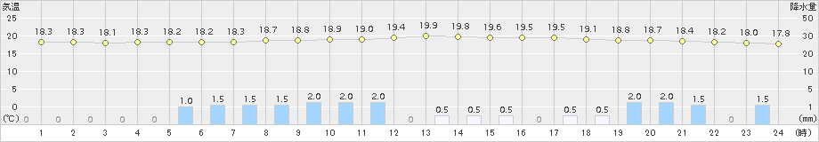 辰野(>2015年09月08日)のアメダスグラフ