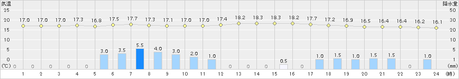 原村(>2015年09月08日)のアメダスグラフ