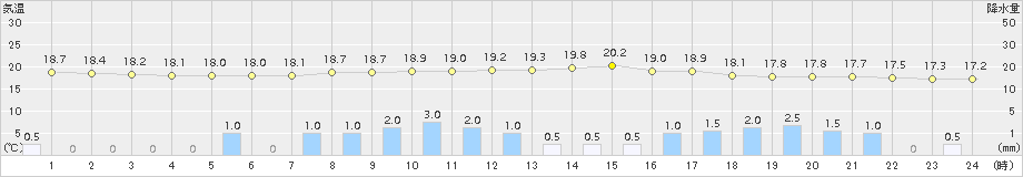 木曽福島(>2015年09月08日)のアメダスグラフ