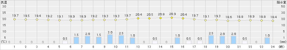 伊那(>2015年09月08日)のアメダスグラフ