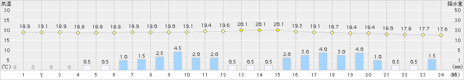 南木曽(>2015年09月08日)のアメダスグラフ