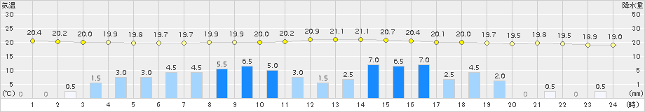 南信濃(>2015年09月08日)のアメダスグラフ