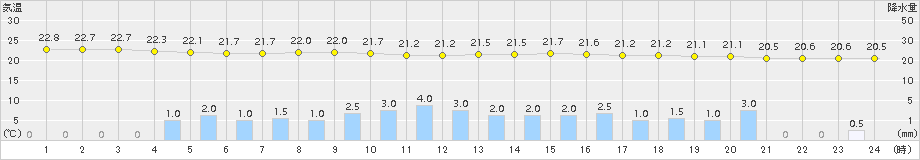 甲府(>2015年09月08日)のアメダスグラフ