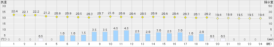 勝沼(>2015年09月08日)のアメダスグラフ