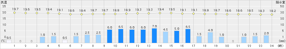 大月(>2015年09月08日)のアメダスグラフ