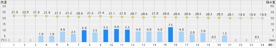 切石(>2015年09月08日)のアメダスグラフ