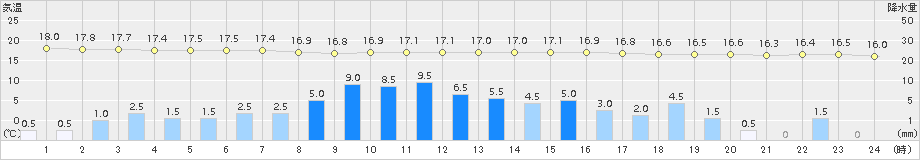 山中(>2015年09月08日)のアメダスグラフ