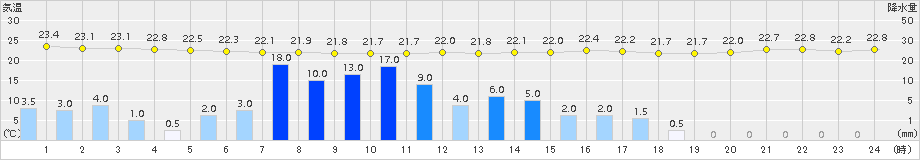 清水(>2015年09月08日)のアメダスグラフ