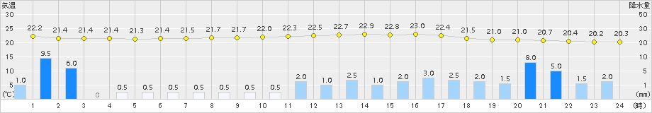 愛西(>2015年09月08日)のアメダスグラフ